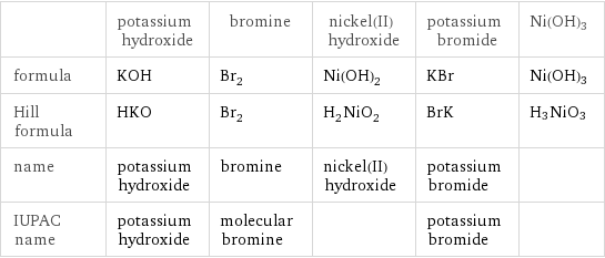  | potassium hydroxide | bromine | nickel(II) hydroxide | potassium bromide | Ni(OH)3 formula | KOH | Br_2 | Ni(OH)_2 | KBr | Ni(OH)3 Hill formula | HKO | Br_2 | H_2NiO_2 | BrK | H3NiO3 name | potassium hydroxide | bromine | nickel(II) hydroxide | potassium bromide |  IUPAC name | potassium hydroxide | molecular bromine | | potassium bromide | 
