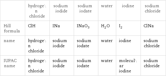  | hydrogen chloride | sodium iodide | sodium iodate | water | iodine | sodium chloride Hill formula | ClH | INa | INaO_3 | H_2O | I_2 | ClNa name | hydrogen chloride | sodium iodide | sodium iodate | water | iodine | sodium chloride IUPAC name | hydrogen chloride | sodium iodide | sodium iodate | water | molecular iodine | sodium chloride