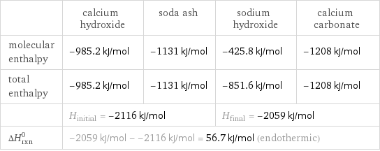  | calcium hydroxide | soda ash | sodium hydroxide | calcium carbonate molecular enthalpy | -985.2 kJ/mol | -1131 kJ/mol | -425.8 kJ/mol | -1208 kJ/mol total enthalpy | -985.2 kJ/mol | -1131 kJ/mol | -851.6 kJ/mol | -1208 kJ/mol  | H_initial = -2116 kJ/mol | | H_final = -2059 kJ/mol |  ΔH_rxn^0 | -2059 kJ/mol - -2116 kJ/mol = 56.7 kJ/mol (endothermic) | | |  