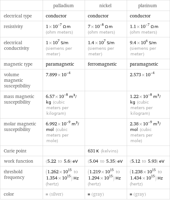  | palladium | nickel | platinum electrical type | conductor | conductor | conductor resistivity | 1×10^-7 Ω m (ohm meters) | 7×10^-8 Ω m (ohm meters) | 1.1×10^-7 Ω m (ohm meters) electrical conductivity | 1×10^7 S/m (siemens per meter) | 1.4×10^7 S/m (siemens per meter) | 9.4×10^6 S/m (siemens per meter) magnetic type | paramagnetic | ferromagnetic | paramagnetic volume magnetic susceptibility | 7.899×10^-4 | | 2.573×10^-4 mass magnetic susceptibility | 6.57×10^-8 m^3/kg (cubic meters per kilogram) | | 1.22×10^-8 m^3/kg (cubic meters per kilogram) molar magnetic susceptibility | 6.992×10^-9 m^3/mol (cubic meters per mole) | | 2.38×10^-9 m^3/mol (cubic meters per mole) Curie point | | 631 K (kelvins) |  work function | (5.22 to 5.6) eV | (5.04 to 5.35) eV | (5.12 to 5.93) eV threshold frequency | (1.262×10^15 to 1.354×10^15) Hz (hertz) | (1.219×10^15 to 1.294×10^15) Hz (hertz) | (1.238×10^15 to 1.434×10^15) Hz (hertz) color | (silver) | (gray) | (gray)