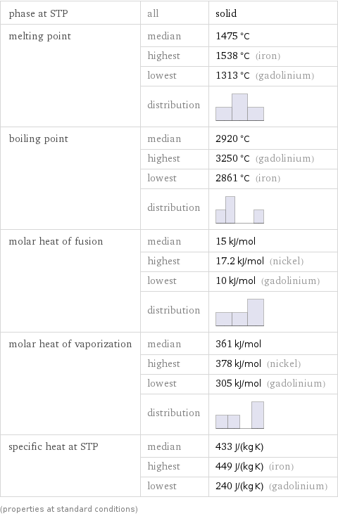 phase at STP | all | solid melting point | median | 1475 °C  | highest | 1538 °C (iron)  | lowest | 1313 °C (gadolinium)  | distribution |  boiling point | median | 2920 °C  | highest | 3250 °C (gadolinium)  | lowest | 2861 °C (iron)  | distribution |  molar heat of fusion | median | 15 kJ/mol  | highest | 17.2 kJ/mol (nickel)  | lowest | 10 kJ/mol (gadolinium)  | distribution |  molar heat of vaporization | median | 361 kJ/mol  | highest | 378 kJ/mol (nickel)  | lowest | 305 kJ/mol (gadolinium)  | distribution |  specific heat at STP | median | 433 J/(kg K)  | highest | 449 J/(kg K) (iron)  | lowest | 240 J/(kg K) (gadolinium) (properties at standard conditions)