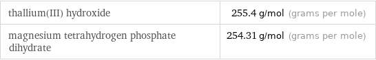 thallium(III) hydroxide | 255.4 g/mol (grams per mole) magnesium tetrahydrogen phosphate dihydrate | 254.31 g/mol (grams per mole)