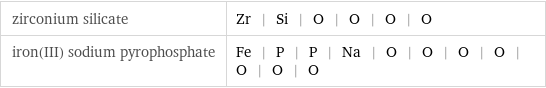 zirconium silicate | Zr | Si | O | O | O | O iron(III) sodium pyrophosphate | Fe | P | P | Na | O | O | O | O | O | O | O