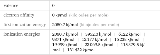 valence | 0 electron affinity | 0 kJ/mol (kilojoules per mole) first ionization energy | 2080.7 kJ/mol (kilojoules per mole) ionization energies | 2080.7 kJ/mol | 3952.3 kJ/mol | 6122 kJ/mol | 9371 kJ/mol | 12177 kJ/mol | 15238 kJ/mol | 19999 kJ/mol | 23069.5 kJ/mol | 115379.5 kJ/mol | 131432 kJ/mol