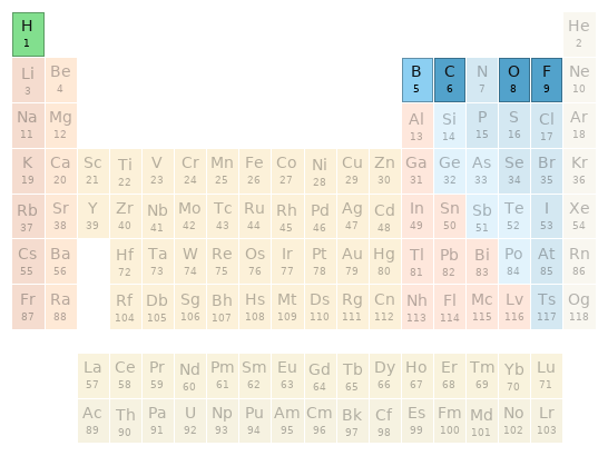 Periodic table location