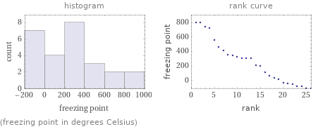   (freezing point in degrees Celsius)