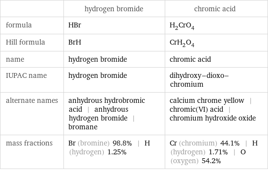  | hydrogen bromide | chromic acid formula | HBr | H_2CrO_4 Hill formula | BrH | CrH_2O_4 name | hydrogen bromide | chromic acid IUPAC name | hydrogen bromide | dihydroxy-dioxo-chromium alternate names | anhydrous hydrobromic acid | anhydrous hydrogen bromide | bromane | calcium chrome yellow | chromic(VI) acid | chromium hydroxide oxide mass fractions | Br (bromine) 98.8% | H (hydrogen) 1.25% | Cr (chromium) 44.1% | H (hydrogen) 1.71% | O (oxygen) 54.2%