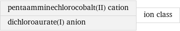 pentaamminechlorocobalt(II) cation dichloroaurate(I) anion | ion class