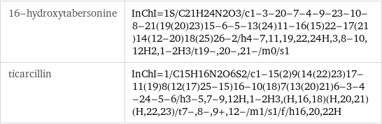 16-hydroxytabersonine | InChI=1S/C21H24N2O3/c1-3-20-7-4-9-23-10-8-21(19(20)23)15-6-5-13(24)11-16(15)22-17(21)14(12-20)18(25)26-2/h4-7, 11, 19, 22, 24H, 3, 8-10, 12H2, 1-2H3/t19-, 20-, 21-/m0/s1 ticarcillin | InChI=1/C15H16N2O6S2/c1-15(2)9(14(22)23)17-11(19)8(12(17)25-15)16-10(18)7(13(20)21)6-3-4-24-5-6/h3-5, 7-9, 12H, 1-2H3, (H, 16, 18)(H, 20, 21)(H, 22, 23)/t7-, 8-, 9+, 12-/m1/s1/f/h16, 20, 22H
