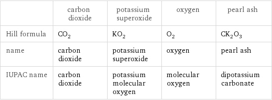  | carbon dioxide | potassium superoxide | oxygen | pearl ash Hill formula | CO_2 | KO_2 | O_2 | CK_2O_3 name | carbon dioxide | potassium superoxide | oxygen | pearl ash IUPAC name | carbon dioxide | potassium molecular oxygen | molecular oxygen | dipotassium carbonate