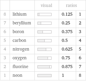  | | visual | ratios |  8 | lithium | | 0.125 | 1 7 | beryllium | | 0.25 | 2 6 | boron | | 0.375 | 3 5 | carbon | | 0.5 | 4 4 | nitrogen | | 0.625 | 5 3 | oxygen | | 0.75 | 6 2 | fluorine | | 0.875 | 7 1 | neon | | 1 | 8