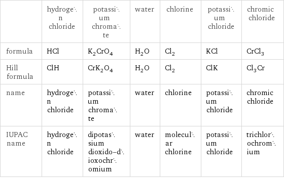  | hydrogen chloride | potassium chromate | water | chlorine | potassium chloride | chromic chloride formula | HCl | K_2CrO_4 | H_2O | Cl_2 | KCl | CrCl_3 Hill formula | ClH | CrK_2O_4 | H_2O | Cl_2 | ClK | Cl_3Cr name | hydrogen chloride | potassium chromate | water | chlorine | potassium chloride | chromic chloride IUPAC name | hydrogen chloride | dipotassium dioxido-dioxochromium | water | molecular chlorine | potassium chloride | trichlorochromium