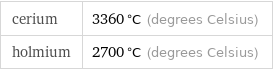 cerium | 3360 °C (degrees Celsius) holmium | 2700 °C (degrees Celsius)