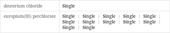 deuterium chloride | Single europium(III) perchlorate | Single | Single | Single | Single | Single | Single | Single | Single | Single | Single | Single | Single