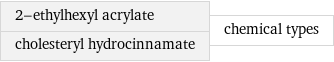 2-ethylhexyl acrylate cholesteryl hydrocinnamate | chemical types