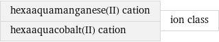 hexaaquamanganese(II) cation hexaaquacobalt(II) cation | ion class