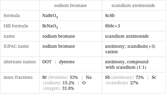  | sodium bromate | scandium antimonide formula | NaBrO_3 | ScSb Hill formula | BrNaO_3 | SbSc+3 name | sodium bromate | scandium antimonide IUPAC name | sodium bromate | antimony; scandium(+3) cation alternate names | DOT | dyetone | antimony, compound with scandium (1:1) mass fractions | Br (bromine) 53% | Na (sodium) 15.2% | O (oxygen) 31.8% | Sb (antimony) 73% | Sc (scandium) 27%