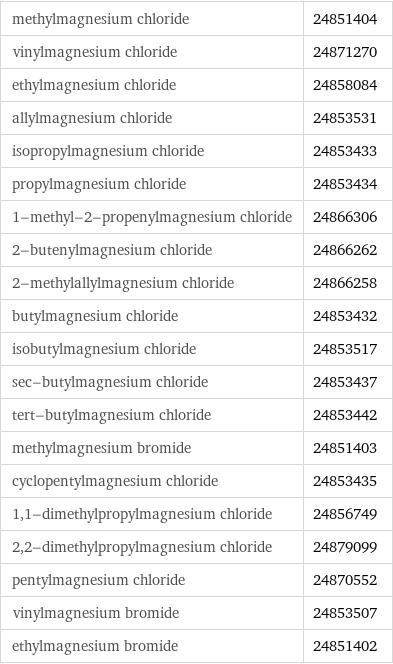 methylmagnesium chloride | 24851404 vinylmagnesium chloride | 24871270 ethylmagnesium chloride | 24858084 allylmagnesium chloride | 24853531 isopropylmagnesium chloride | 24853433 propylmagnesium chloride | 24853434 1-methyl-2-propenylmagnesium chloride | 24866306 2-butenylmagnesium chloride | 24866262 2-methylallylmagnesium chloride | 24866258 butylmagnesium chloride | 24853432 isobutylmagnesium chloride | 24853517 sec-butylmagnesium chloride | 24853437 tert-butylmagnesium chloride | 24853442 methylmagnesium bromide | 24851403 cyclopentylmagnesium chloride | 24853435 1, 1-dimethylpropylmagnesium chloride | 24856749 2, 2-dimethylpropylmagnesium chloride | 24879099 pentylmagnesium chloride | 24870552 vinylmagnesium bromide | 24853507 ethylmagnesium bromide | 24851402