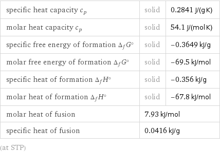 specific heat capacity c_p | solid | 0.2841 J/(g K) molar heat capacity c_p | solid | 54.1 J/(mol K) specific free energy of formation Δ_fG° | solid | -0.3649 kJ/g molar free energy of formation Δ_fG° | solid | -69.5 kJ/mol specific heat of formation Δ_fH° | solid | -0.356 kJ/g molar heat of formation Δ_fH° | solid | -67.8 kJ/mol molar heat of fusion | 7.93 kJ/mol |  specific heat of fusion | 0.0416 kJ/g |  (at STP)