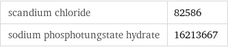 scandium chloride | 82586 sodium phosphotungstate hydrate | 16213667