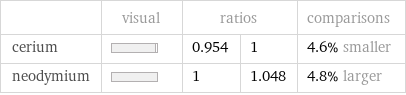  | visual | ratios | | comparisons cerium | | 0.954 | 1 | 4.6% smaller neodymium | | 1 | 1.048 | 4.8% larger