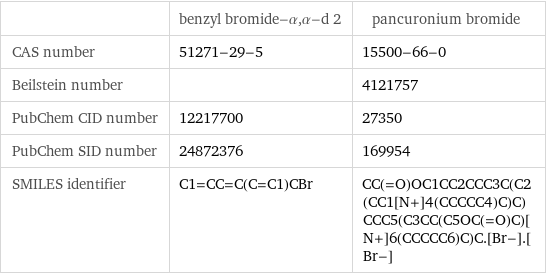  | benzyl bromide-α, α-d 2 | pancuronium bromide CAS number | 51271-29-5 | 15500-66-0 Beilstein number | | 4121757 PubChem CID number | 12217700 | 27350 PubChem SID number | 24872376 | 169954 SMILES identifier | C1=CC=C(C=C1)CBr | CC(=O)OC1CC2CCC3C(C2(CC1[N+]4(CCCCC4)C)C)CCC5(C3CC(C5OC(=O)C)[N+]6(CCCCC6)C)C.[Br-].[Br-]