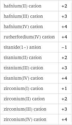 hafnium(II) cation | +2 hafnium(III) cation | +3 hafnium(IV) cation | +4 rutherfordium(IV) cation | +4 titanide(1-) anion | -1 titanium(II) cation | +2 titanium(III) cation | +3 titanium(IV) cation | +4 zirconium(I) cation | +1 zirconium(II) cation | +2 zirconium(III) cation | +3 zirconium(IV) cation | +4