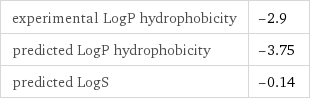 experimental LogP hydrophobicity | -2.9 predicted LogP hydrophobicity | -3.75 predicted LogS | -0.14