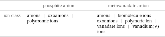  | phosphite anion | metavanadate anion ion class | anions | oxoanions | polyatomic ions | anions | biomolecule ions | oxoanions | polymeric ion | vanadate ions | vanadium(V) ions