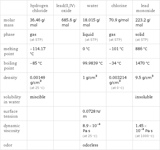  | hydrogen chloride | lead(II, IV) oxide | water | chlorine | lead monoxide molar mass | 36.46 g/mol | 685.6 g/mol | 18.015 g/mol | 70.9 g/mol | 223.2 g/mol phase | gas (at STP) | | liquid (at STP) | gas (at STP) | solid (at STP) melting point | -114.17 °C | | 0 °C | -101 °C | 886 °C boiling point | -85 °C | | 99.9839 °C | -34 °C | 1470 °C density | 0.00149 g/cm^3 (at 25 °C) | | 1 g/cm^3 | 0.003214 g/cm^3 (at 0 °C) | 9.5 g/cm^3 solubility in water | miscible | | | | insoluble surface tension | | | 0.0728 N/m | |  dynamic viscosity | | | 8.9×10^-4 Pa s (at 25 °C) | | 1.45×10^-4 Pa s (at 1000 °C) odor | | | odorless | | 