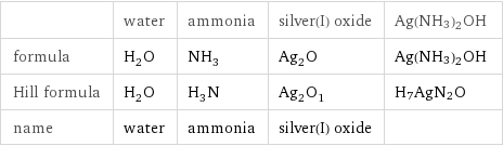  | water | ammonia | silver(I) oxide | Ag(NH3)2OH formula | H_2O | NH_3 | Ag_2O | Ag(NH3)2OH Hill formula | H_2O | H_3N | Ag_2O_1 | H7AgN2O name | water | ammonia | silver(I) oxide | 