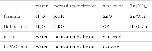  | water | potassium hydroxide | zinc oxide | Zn(OH)4 formula | H_2O | KOH | ZnO | Zn(OH)4 Hill formula | H_2O | HKO | OZn | H4O4Zn name | water | potassium hydroxide | zinc oxide |  IUPAC name | water | potassium hydroxide | oxozinc | 