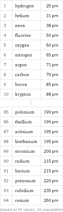 1 | hydrogen | 25 pm 2 | helium | 31 pm 3 | neon | 38 pm 4 | fluorine | 50 pm 5 | oxygen | 60 pm 6 | nitrogen | 65 pm 7 | argon | 71 pm 8 | carbon | 70 pm 9 | boron | 85 pm 10 | krypton | 88 pm ⋮ | |  85 | polonium | 190 pm 86 | thallium | 190 pm 87 | actinium | 195 pm 88 | lanthanum | 195 pm 89 | strontium | 200 pm 90 | radium | 215 pm 91 | barium | 215 pm 92 | potassium | 220 pm 93 | rubidium | 235 pm 94 | cesium | 260 pm (based on 94 values; 24 unavailable)