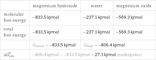  | magnesium hydroxide | water | magnesium oxide molecular free energy | -833.5 kJ/mol | -237.1 kJ/mol | -569.3 kJ/mol total free energy | -833.5 kJ/mol | -237.1 kJ/mol | -569.3 kJ/mol  | G_initial = -833.5 kJ/mol | G_final = -806.4 kJ/mol |  ΔG_rxn^0 | -806.4 kJ/mol - -833.5 kJ/mol = 27.1 kJ/mol (endergonic) | |  