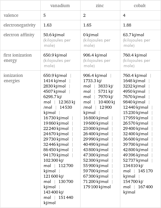  | vanadium | zinc | cobalt valence | 5 | 2 | 4 electronegativity | 1.63 | 1.65 | 1.88 electron affinity | 50.6 kJ/mol (kilojoules per mole) | 0 kJ/mol (kilojoules per mole) | 63.7 kJ/mol (kilojoules per mole) first ionization energy | 650.9 kJ/mol (kilojoules per mole) | 906.4 kJ/mol (kilojoules per mole) | 760.4 kJ/mol (kilojoules per mole) ionization energies | 650.9 kJ/mol | 1414 kJ/mol | 2830 kJ/mol | 4507 kJ/mol | 6298.7 kJ/mol | 12363 kJ/mol | 14530 kJ/mol | 16730 kJ/mol | 19860 kJ/mol | 22240 kJ/mol | 24670 kJ/mol | 29730 kJ/mol | 32446 kJ/mol | 86450 kJ/mol | 94170 kJ/mol | 102300 kJ/mol | 112700 kJ/mol | 121600 kJ/mol | 130700 kJ/mol | 143400 kJ/mol | 151440 kJ/mol | 906.4 kJ/mol | 1733.3 kJ/mol | 3833 kJ/mol | 5731 kJ/mol | 7970 kJ/mol | 10400 kJ/mol | 12900 kJ/mol | 16800 kJ/mol | 19600 kJ/mol | 23000 kJ/mol | 26400 kJ/mol | 29990 kJ/mol | 40490 kJ/mol | 43800 kJ/mol | 47300 kJ/mol | 52300 kJ/mol | 55900 kJ/mol | 59700 kJ/mol | 67300 kJ/mol | 71200 kJ/mol | 179100 kJ/mol | 760.4 kJ/mol | 1648 kJ/mol | 3232 kJ/mol | 4950 kJ/mol | 7670 kJ/mol | 9840 kJ/mol | 12440 kJ/mol | 15230 kJ/mol | 17959 kJ/mol | 26570 kJ/mol | 29400 kJ/mol | 32400 kJ/mol | 36600 kJ/mol | 39700 kJ/mol | 42800 kJ/mol | 49396 kJ/mol | 52737 kJ/mol | 134810 kJ/mol | 145170 kJ/mol | 154700 kJ/mol | 167400 kJ/mol