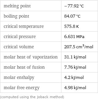 melting point | -77.92 °C boiling point | 84.07 °C critical temperature | 575.8 K critical pressure | 6.631 MPa critical volume | 207.5 cm^3/mol molar heat of vaporization | 31.1 kJ/mol molar heat of fusion | 7.76 kJ/mol molar enthalpy | 4.2 kJ/mol molar free energy | 4.98 kJ/mol (computed using the Joback method)