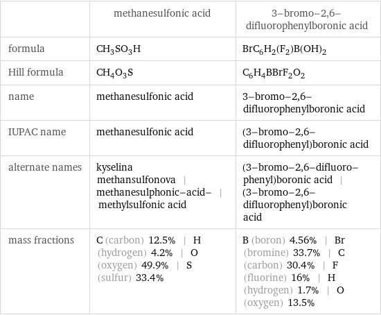  | methanesulfonic acid | 3-bromo-2, 6-difluorophenylboronic acid formula | CH_3SO_3H | BrC_6H_2(F_2)B(OH)_2 Hill formula | CH_4O_3S | C_6H_4BBrF_2O_2 name | methanesulfonic acid | 3-bromo-2, 6-difluorophenylboronic acid IUPAC name | methanesulfonic acid | (3-bromo-2, 6-difluorophenyl)boronic acid alternate names | kyselina methansulfonova | methanesulphonic-acid- | methylsulfonic acid | (3-bromo-2, 6-difluoro-phenyl)boronic acid | (3-bromo-2, 6-difluorophenyl)boronic acid mass fractions | C (carbon) 12.5% | H (hydrogen) 4.2% | O (oxygen) 49.9% | S (sulfur) 33.4% | B (boron) 4.56% | Br (bromine) 33.7% | C (carbon) 30.4% | F (fluorine) 16% | H (hydrogen) 1.7% | O (oxygen) 13.5%