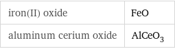 iron(II) oxide | FeO aluminum cerium oxide | AlCeO_3