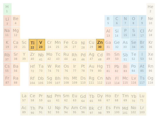 Periodic table location