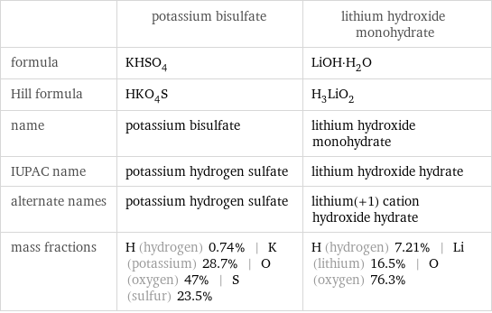  | potassium bisulfate | lithium hydroxide monohydrate formula | KHSO_4 | LiOH·H_2O Hill formula | HKO_4S | H_3LiO_2 name | potassium bisulfate | lithium hydroxide monohydrate IUPAC name | potassium hydrogen sulfate | lithium hydroxide hydrate alternate names | potassium hydrogen sulfate | lithium(+1) cation hydroxide hydrate mass fractions | H (hydrogen) 0.74% | K (potassium) 28.7% | O (oxygen) 47% | S (sulfur) 23.5% | H (hydrogen) 7.21% | Li (lithium) 16.5% | O (oxygen) 76.3%