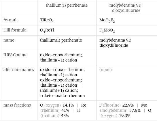  | thallium(I) perrhenate | molybdenum(VI) dioxydifluoride formula | TlReO_4 | MoO_2F_2 Hill formula | O_4ReTl | F_2MoO_2 name | thallium(I) perrhenate | molybdenum(VI) dioxydifluoride IUPAC name | oxido-trioxorhenium; thallium(+1) cation |  alternate names | oxido-trioxo-rhenium; thallium(+1) cation | oxido-trioxorhenium; thallium(+1) cation | thallium(+1) cation; triketo-oxido-rhenium | (none) mass fractions | O (oxygen) 14.1% | Re (rhenium) 41% | Tl (thallium) 45% | F (fluorine) 22.9% | Mo (molybdenum) 57.8% | O (oxygen) 19.3%