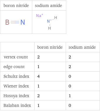   | boron nitride | sodium amide vertex count | 2 | 2 edge count | 1 | 2 Schultz index | 4 | 0 Wiener index | 1 | 0 Hosoya index | 2 | 1 Balaban index | 1 | 0