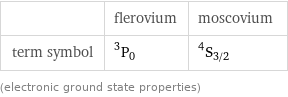  | flerovium | moscovium term symbol | ^3P_0 | ^4S_(3/2) (electronic ground state properties)