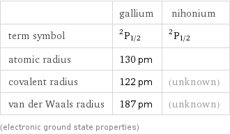  | gallium | nihonium term symbol | ^2P_(1/2) | ^2P_(1/2) atomic radius | 130 pm |  covalent radius | 122 pm | (unknown) van der Waals radius | 187 pm | (unknown) (electronic ground state properties)