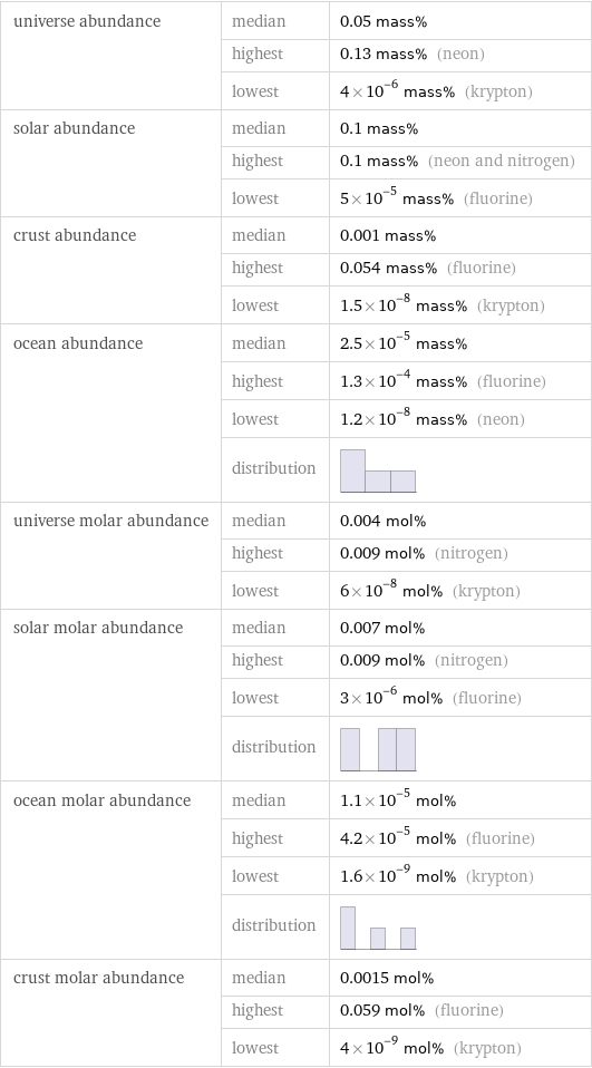 universe abundance | median | 0.05 mass%  | highest | 0.13 mass% (neon)  | lowest | 4×10^-6 mass% (krypton) solar abundance | median | 0.1 mass%  | highest | 0.1 mass% (neon and nitrogen)  | lowest | 5×10^-5 mass% (fluorine) crust abundance | median | 0.001 mass%  | highest | 0.054 mass% (fluorine)  | lowest | 1.5×10^-8 mass% (krypton) ocean abundance | median | 2.5×10^-5 mass%  | highest | 1.3×10^-4 mass% (fluorine)  | lowest | 1.2×10^-8 mass% (neon)  | distribution |  universe molar abundance | median | 0.004 mol%  | highest | 0.009 mol% (nitrogen)  | lowest | 6×10^-8 mol% (krypton) solar molar abundance | median | 0.007 mol%  | highest | 0.009 mol% (nitrogen)  | lowest | 3×10^-6 mol% (fluorine)  | distribution |  ocean molar abundance | median | 1.1×10^-5 mol%  | highest | 4.2×10^-5 mol% (fluorine)  | lowest | 1.6×10^-9 mol% (krypton)  | distribution |  crust molar abundance | median | 0.0015 mol%  | highest | 0.059 mol% (fluorine)  | lowest | 4×10^-9 mol% (krypton)