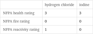  | hydrogen chloride | iodine NFPA health rating | 3 | 3 NFPA fire rating | 0 | 0 NFPA reactivity rating | 1 | 0