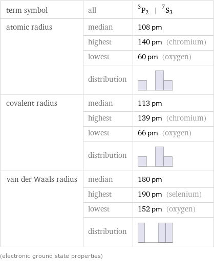 term symbol | all | ^3P_2 | ^7S_3 atomic radius | median | 108 pm  | highest | 140 pm (chromium)  | lowest | 60 pm (oxygen)  | distribution |  covalent radius | median | 113 pm  | highest | 139 pm (chromium)  | lowest | 66 pm (oxygen)  | distribution |  van der Waals radius | median | 180 pm  | highest | 190 pm (selenium)  | lowest | 152 pm (oxygen)  | distribution |  (electronic ground state properties)