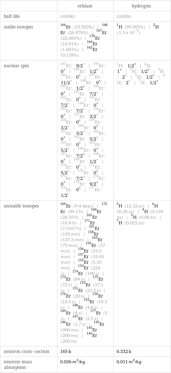  | erbium | hydrogen half-life | (stable) | (stable) stable isotopes | Er-166 (33.503%) | Er-168 (26.978%) | Er-167 (22.869%) | Er-170 (14.91%) | Er-164 (1.601%) | Er-162 (0.139%) | H-1 (99.985%) | H-2 (1.5×10^-4) nuclear spin | Er-143: 9/2^- | Er-144: 0^+ | Er-145: 1/2^+ | Er-146: 0^+ | Er-147: 11/2^- | Er-148: 0^+ | Er-149: 1/2^+ | Er-150: 0^+ | Er-151: 7/2^- | Er-152: 0^+ | Er-153: 7/2^- | Er-154: 0^+ | Er-155: 7/2^- | Er-156: 0^+ | Er-157: 3/2^- | Er-158: 0^+ | Er-159: 3/2^- | Er-160: 0^+ | Er-161: 3/2^- | Er-162: 0^+ | Er-163: 5/2^- | Er-164: 0^+ | Er-165: 5/2^- | Er-166: 0^+ | Er-167: 7/2^+ | Er-168: 0^+ | Er-169: 1/2^- | Er-170: 0^+ | Er-171: 5/2^- | Er-172: 0^+ | Er-173: 7/2^- | Er-174: 0^+ | Er-175: 9/2^+ | Er-176: 0^+ | Er-177: 1/2^- | H-1: 1/2^+ | H-2: 1^+ | H-3: 1/2^+ | H-4: 2^- | H-5: 1/2^+ | H-6: 2^- | H-7: 1/2^+ unstable isotopes | Er-169 (9.4 days) | Er-172 (49.3 h) | Er-160 (28.58 h) | Er-165 (10.4 h) | Er-171 (7.5167 h) | Er-161 (193 min) | Er-158 (137.3 min) | Er-163 (75 min) | Er-159 (37 min) | Er-156 (19.5 min) | Er-157 (18.65 min) | Er-155 (5.33 min) | Er-154 (224 s) | Er-174 (190 s) | Er-173 (84 s) | Er-175 (72 s) | Er-153 (37.1 s) | Er-151 (23.5 s) | Er-176 (20 s) | Er-150 (18.5 s) | Er-152 (10.3 s) | Er-148 (4.6 s) | Er-149 (4 s) | Er-177 (3 s) | Er-147 (2.5 s) | Er-146 (1.7 s) | Er-145 (900 ms) | Er-143 (200 ms) | Er-144 (200 ns) | H-3 (12.32 yr) | H-6 (0.29 zs) | H-4 (0.139 zs) | H-5 (0.08 zs) | H-7 (0.023 zs) neutron cross-section | 165 b | 0.332 b neutron mass absorption | 0.036 m^2/kg | 0.011 m^2/kg