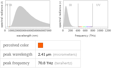   perceived color |  peak wavelength | 2.41 µm (micrometers) peak frequency | 70.8 THz (terahertz)