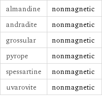 almandine | nonmagnetic andradite | nonmagnetic grossular | nonmagnetic pyrope | nonmagnetic spessartine | nonmagnetic uvarovite | nonmagnetic